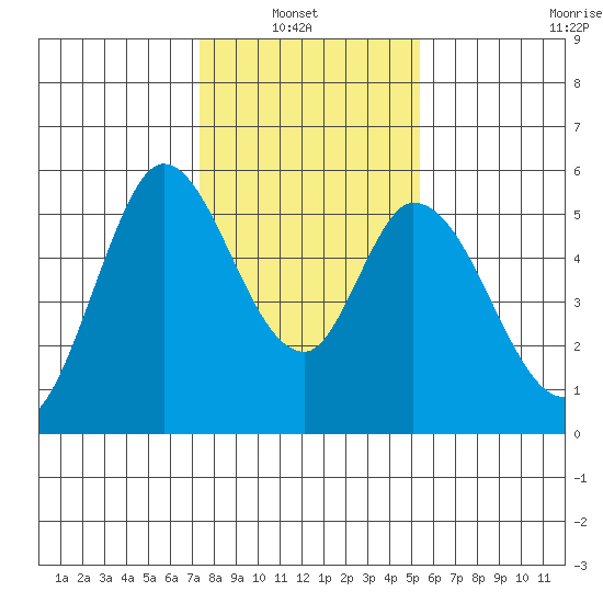 Petaluma Marina tide chart for Sunday, January 23, 2022