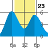Petaluma Marina tide chart for Sunday, January 23, 2022