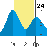 Petaluma Marina tide chart for Monday, January 24, 2022