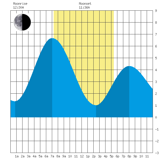 Petaluma Marina tide chart for Tuesday, January 25, 2022