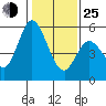 Petaluma Marina tide chart for Tuesday, January 25, 2022