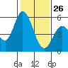 Petaluma Marina tide chart for Wednesday, January 26, 2022