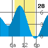 Petaluma Marina tide chart for Friday, January 28, 2022