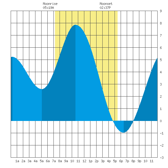 Petaluma Marina tide chart for Saturday, January 29, 2022