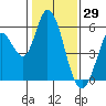 Petaluma Marina tide chart for Saturday, January 29, 2022