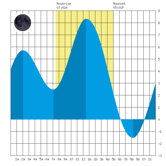 Petaluma Marina tide chart for Sunday, January 2, 2022