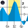 Petaluma Marina tide chart for Sunday, January 2, 2022