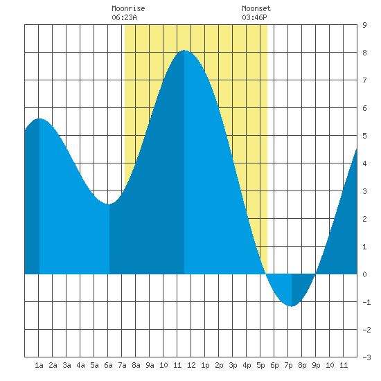 Petaluma Marina tide chart for Sunday, January 30, 2022