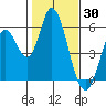 Petaluma Marina tide chart for Sunday, January 30, 2022