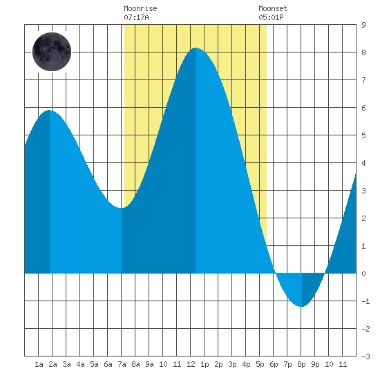 Petaluma Marina tide chart for Monday, January 31, 2022