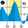 Petaluma Marina tide chart for Monday, January 31, 2022