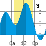 Petaluma Marina tide chart for Monday, January 3, 2022