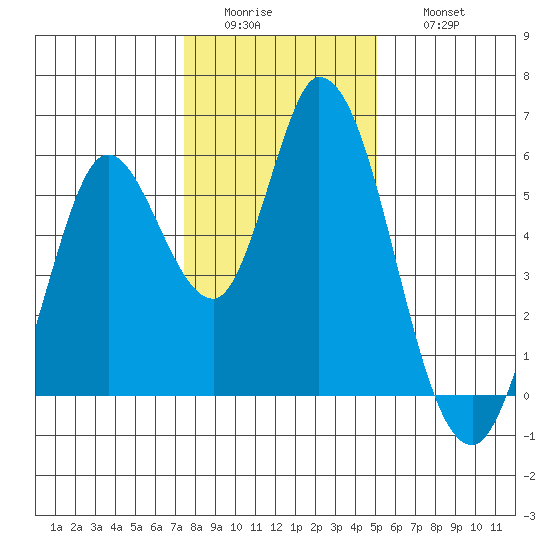 Petaluma Marina tide chart for Tuesday, January 4, 2022