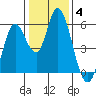 Petaluma Marina tide chart for Tuesday, January 4, 2022