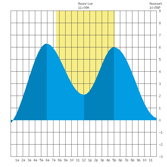 Petaluma Marina tide chart for Friday, January 7, 2022