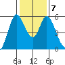 Petaluma Marina tide chart for Friday, January 7, 2022