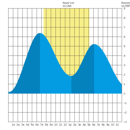 Petaluma Marina tide chart for Saturday, January 8, 2022