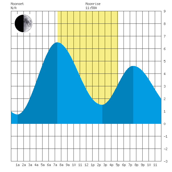 Petaluma Marina tide chart for Sunday, January 9, 2022