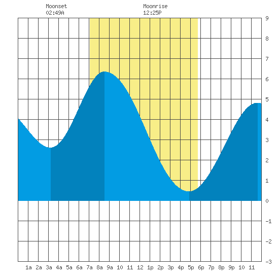Petaluma Marina tide chart for Thursday, February 10, 2022