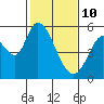 Petaluma Marina tide chart for Thursday, February 10, 2022