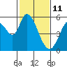 Petaluma Marina tide chart for Friday, February 11, 2022