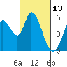 Petaluma Marina tide chart for Sunday, February 13, 2022