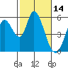 Petaluma Marina tide chart for Monday, February 14, 2022