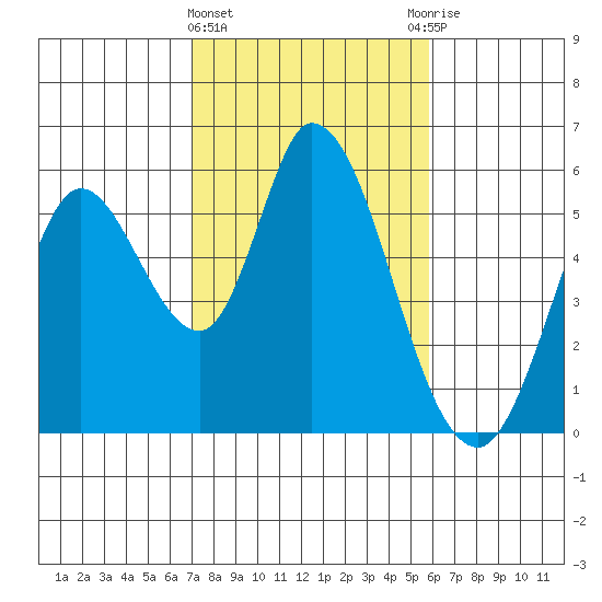 Petaluma Marina tide chart for Tuesday, February 15, 2022