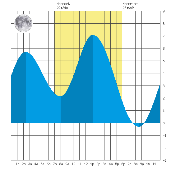 Petaluma Marina tide chart for Wednesday, February 16, 2022