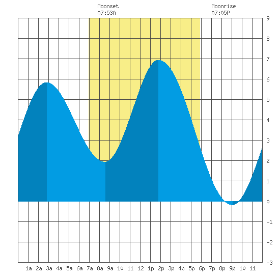 Petaluma Marina tide chart for Thursday, February 17, 2022