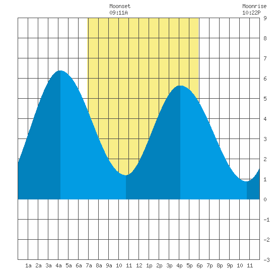 Petaluma Marina tide chart for Sunday, February 20, 2022