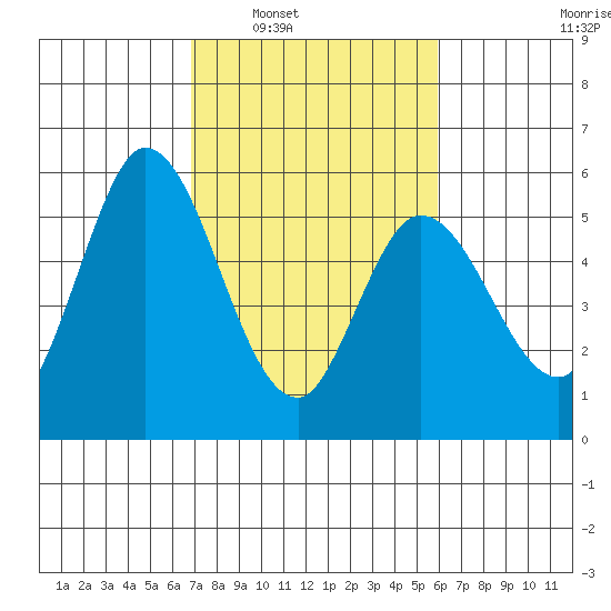 Petaluma Marina tide chart for Monday, February 21, 2022