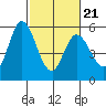 Petaluma Marina tide chart for Monday, February 21, 2022