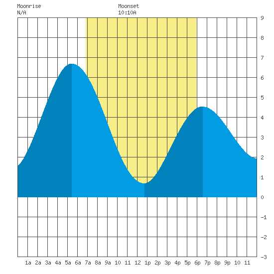 Petaluma Marina tide chart for Tuesday, February 22, 2022