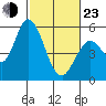 Petaluma Marina tide chart for Wednesday, February 23, 2022