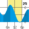 Petaluma Marina tide chart for Friday, February 25, 2022