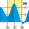 Petaluma Marina tide chart for Monday, February 28, 2022
