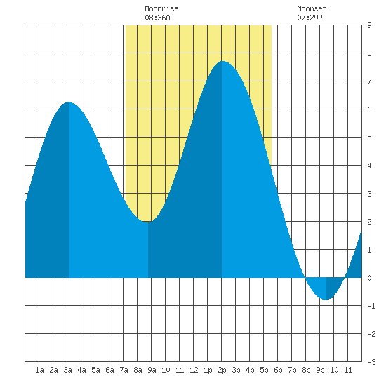 Petaluma Marina tide chart for Wednesday, February 2, 2022