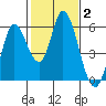 Petaluma Marina tide chart for Wednesday, February 2, 2022