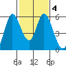 Petaluma Marina tide chart for Friday, February 4, 2022