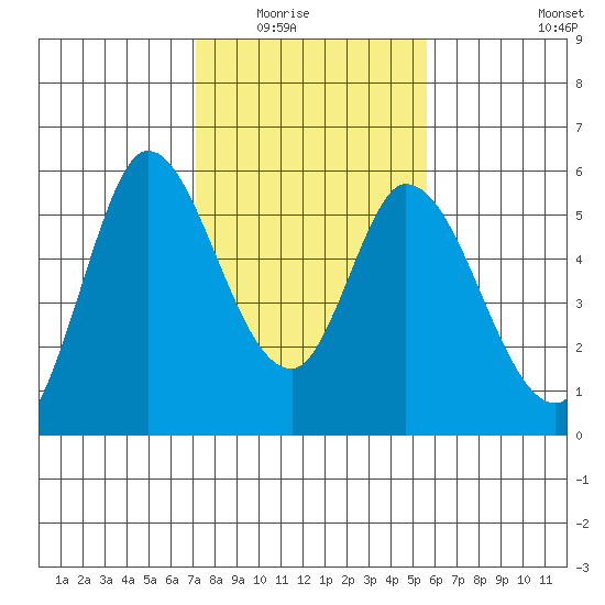 Petaluma Marina tide chart for Saturday, February 5, 2022