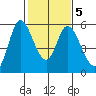 Petaluma Marina tide chart for Saturday, February 5, 2022