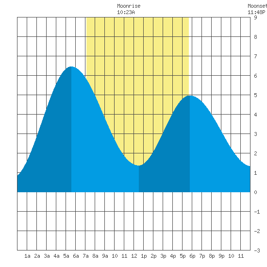 Petaluma Marina tide chart for Sunday, February 6, 2022
