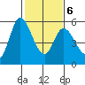 Petaluma Marina tide chart for Sunday, February 6, 2022