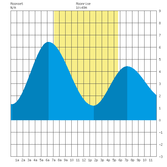 Petaluma Marina tide chart for Monday, February 7, 2022