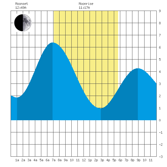 Petaluma Marina tide chart for Tuesday, February 8, 2022