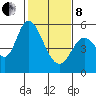 Petaluma Marina tide chart for Tuesday, February 8, 2022