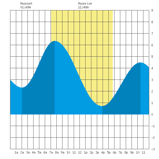 Petaluma Marina tide chart for Wednesday, February 9, 2022