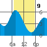 Petaluma Marina tide chart for Wednesday, February 9, 2022
