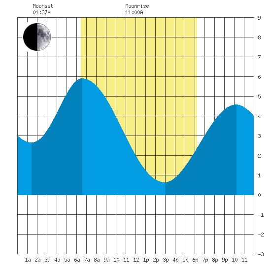 Petaluma Marina tide chart for Thursday, March 10, 2022